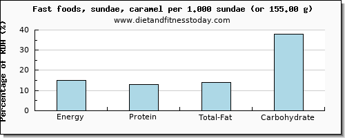 energy and nutritional content in calories in sundae